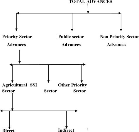 Table I From A Study On Management Of Non Performing Assets In Priority