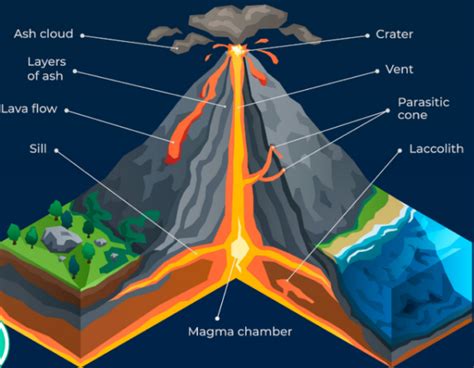 Formation Of Volcanoes