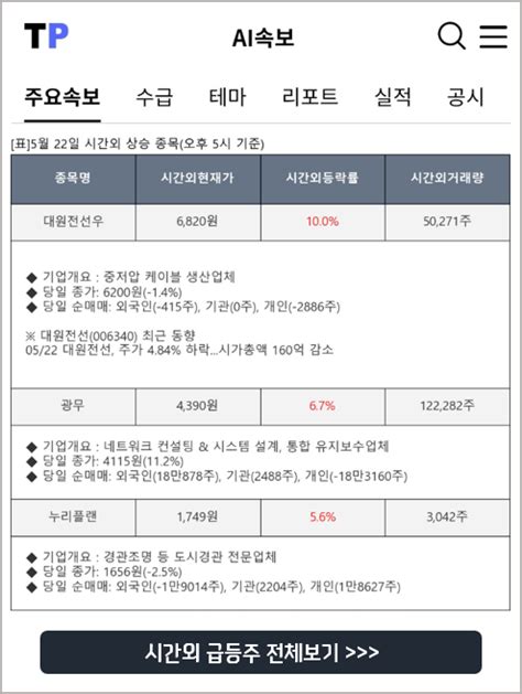 22일 시간외 급등종목 대원전선우 광무 누리플랜 특징주포착