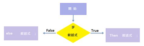 Xscript入門篇 流程控制之if Then