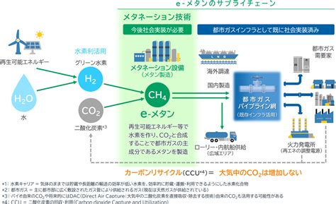 カーボンニュートラルqanda ぐぐっと！カーボンニュートラル 業務用・産業用 大阪ガス・daigasエナジー