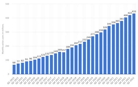 Spotify Statistics Users Artists Revenue And More