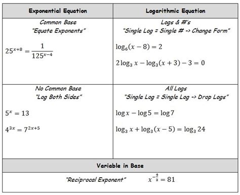 Logarithmic Equations Examples