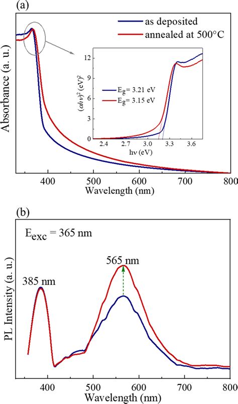 A Uvvisible Absorption Spectra Inset Corresponding Optical Bandgap