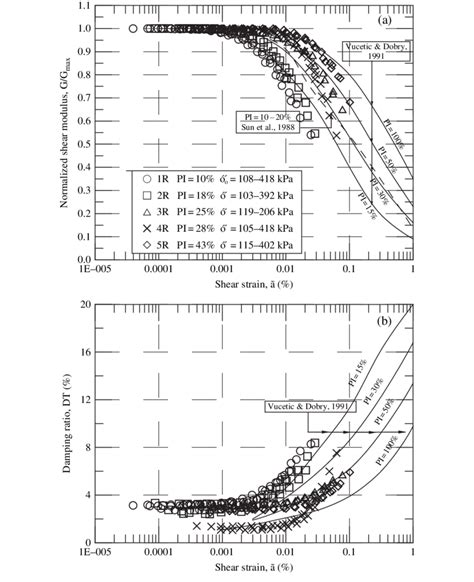 Variation Of A Normalized Shear Modulus Gg Max And B Damping