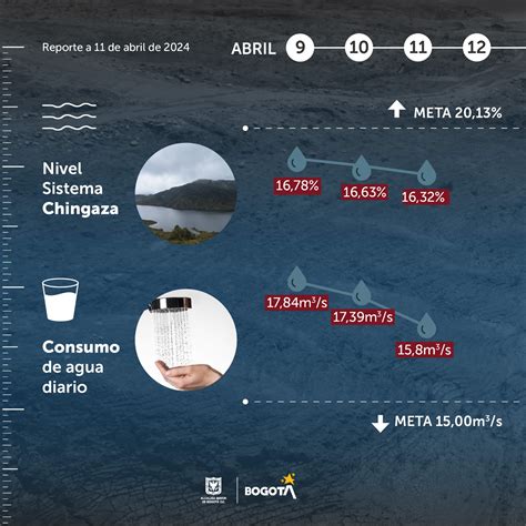 Consumo de agua en Bogotá bajó durante primer turno de racionamiento