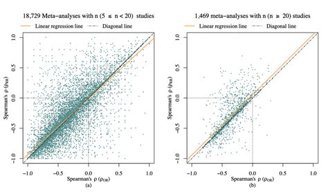 Scatter Plot Of Spearmans Rank Correlation Coefficient Spearmans í