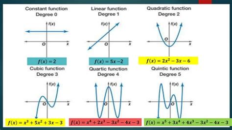 Grade 10 Math Lesson 2 3 Graphs Of Polynomial Functions Pptx