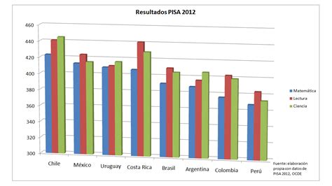 Chile El País Con Mejor Educación De América Latina Infobae