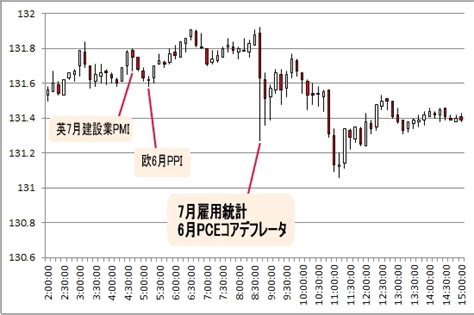 2013年8月発表 7月米雇用統計 為替チャート Fx 初心者が失敗しない10ヶ条