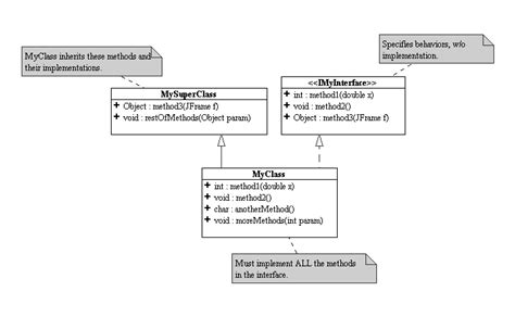 Implement Interface Class Diagram