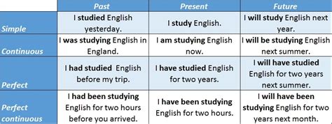 12 English Verb Tenses 12 Tiempos De Los Verbos En Inglés English Tutor Enseñanza Y