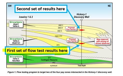 88e Flow Test Results Due Next Week