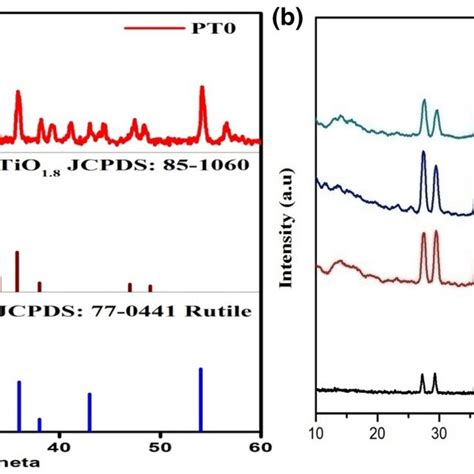 A XRD Results For As Purchased TiO2and The JCPDS Pattern Powder B XRD