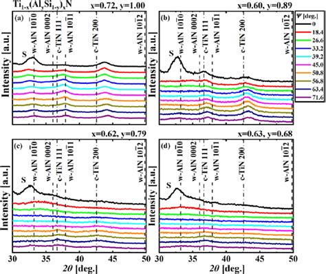 θ 2θ scans of X ray diffractograms from 30 to 50 with tilting