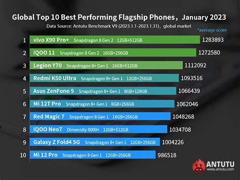 TOP Des Smartphones De Janvier 2023 Benchmark Antutu