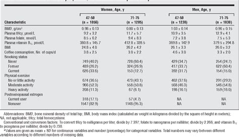 Table From Plasma Total Homocysteine Level And Bone Mineral Density