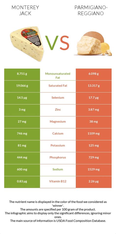 Monterey Jack Vs Parmigiano Reggiano — In Depth Nutrition Comparison