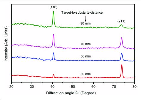 XRD Pattern Of Molybdenum Thin Films Deposited At Different