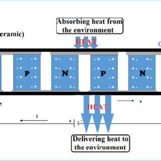 Thermoelectric cooling | Download Scientific Diagram