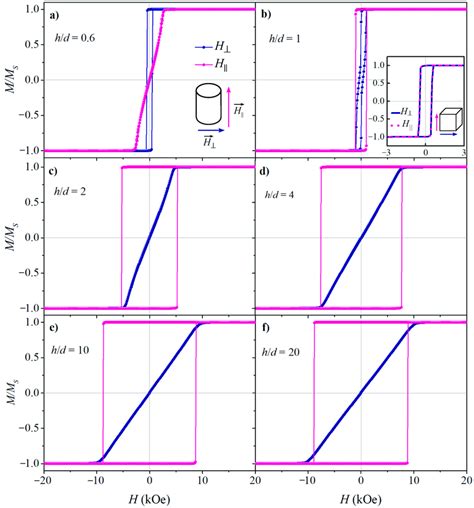 Calculated Hysteresis Loops Of The Isolated Iron Cylindrical