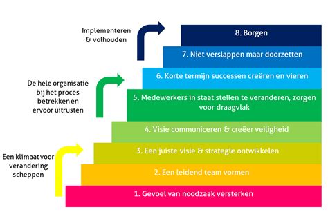 Kotter Lean Six Sigma Groep