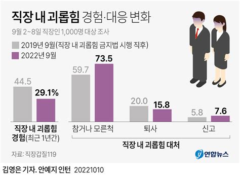 그래픽 직장 내 괴롭힘 경험·대응 변화 연합뉴스