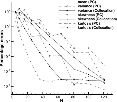 Figure 1 From High Order Statistics In Global Sensitivity Analysis