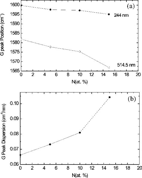 Figure 1 From Resonant Raman Spectra Of Amorphous Carbon Nitrides The