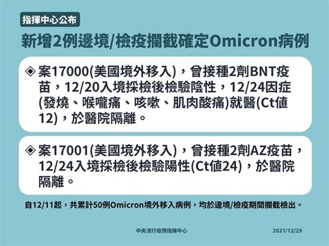 Omicron再2！累積達50例 空手道團6人難定序研判同來源 疫情聚焦 生活 Nownews今日新聞