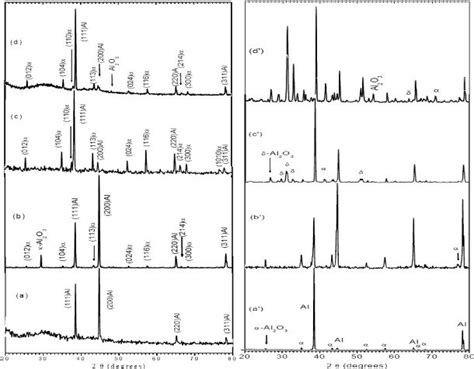 Xrd Patterns Of Hf Ala 2 B 4 C 16 And D 40 Wt α Al2o3