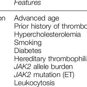 Indications For Anticoagulant And Antiplatelet Combined Therapy