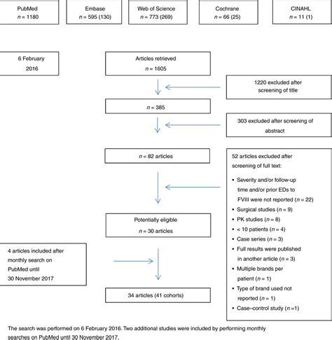 Factor VIII Products And Inhibitor Development In Previously Treated