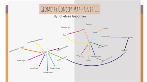 Geometry Concept Map Unit 11 By Chelsea Goodman On Prezi