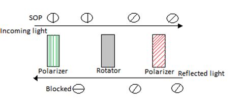 Optoisolator basics | Optical isolator function | types