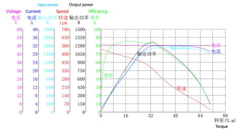 simulink - DC motor specs from performance curve - Electrical ...