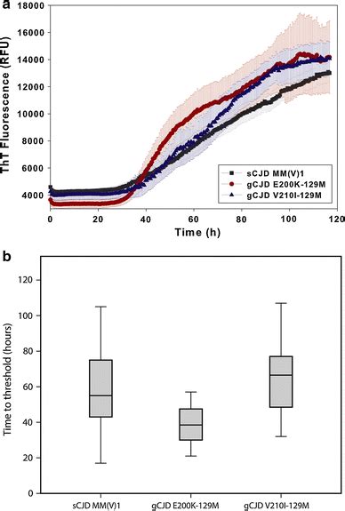 Time Course Of Prion Seeding Detected By Rt Quic In Csf Of Scjd Mmv1