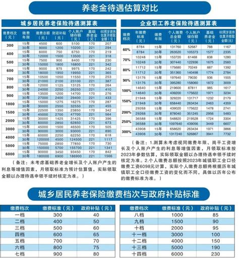 赣州市城乡居民养老保险缴费档次、政府补贴标准、养老金待遇标准测算