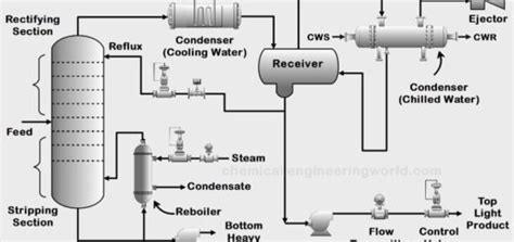 Types Of Distillation Chemical Engineering World