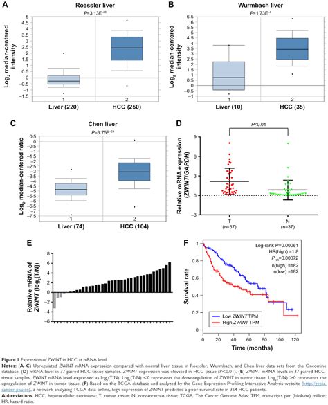 Overexpression Of Zwint Predicts Poor Prognosis And Promotes The Proli