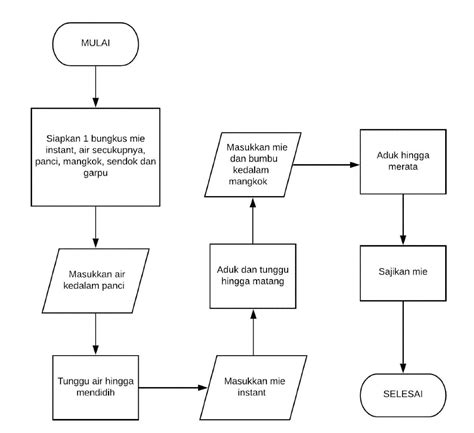 Algoritma Dan Flowchart Cara Membuat Mie Instant Beserta Pseudocode