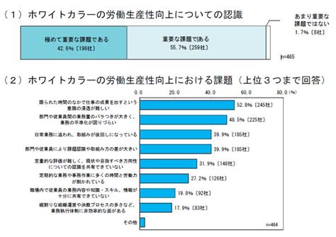 983％の企業が「ホワイトカラーの労働生産性向上」を課題と認識 労務ドットコム