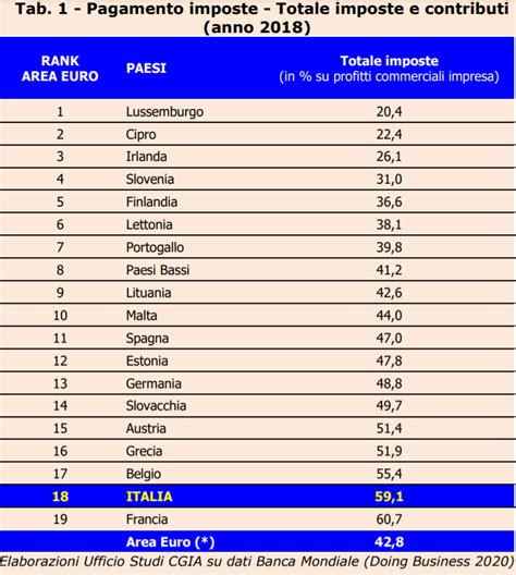 Pressione Fiscale PMI Sotto Torchio Pagano Il Doppio Delle Tasse