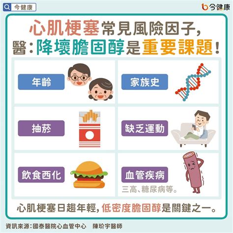 36歲三年心肌梗塞2次！醫：降壞膽固醇防心梗，降1單位少22風險｜心臟血管｜醫療｜元氣網