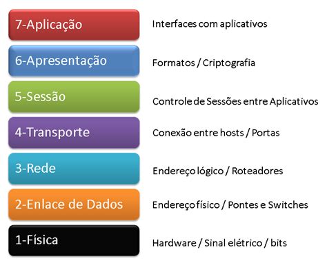 Modelo Osi Open Systems Interconnection Compartilhando