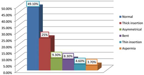 A Study On Infertility Of Males Infected With Mycoplasma Hominis With