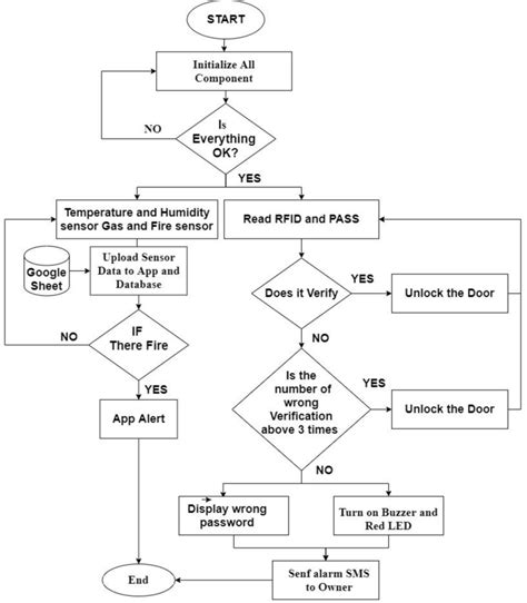 Flowchart For Monitoring Home Security Download Scientific Diagram