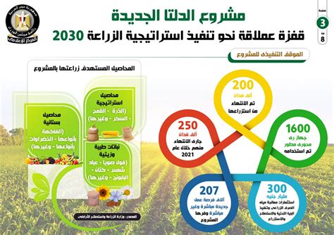 مشروع الدلتا الجديدة قفزة عملاقة نحو تنفيذ استراتيجية الزراعة 2030