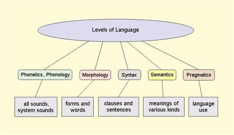 Levels Of Language