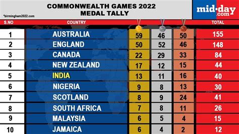 CWG 2022 A Look At Indias Medal Tally And Schedule Ahead Of Day 10